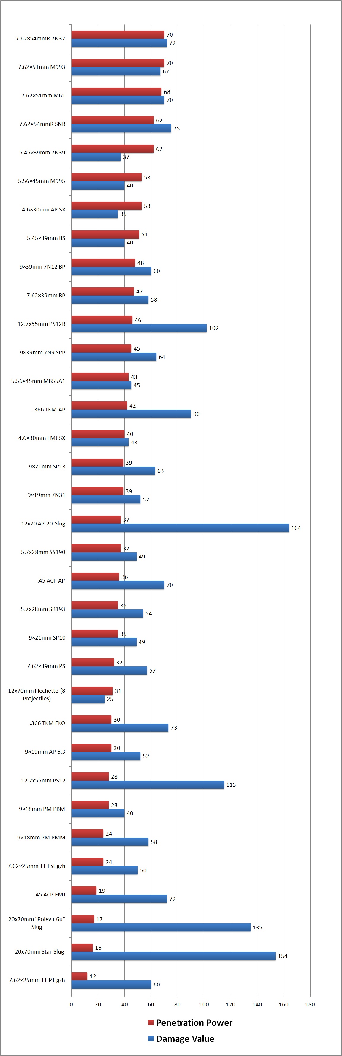 Escape from Tarkov Ammo Chart